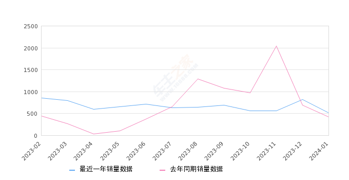 五菱征程 全部在售 2022款 2021款,2024年1月份五菱征程销量515台, 同比增长25%