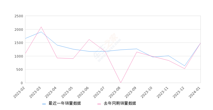 详细阅读:瑞风M3 全部在售 2024款 2023款 2022款 2021款 2019款 2018款,2024年1月份瑞风M3销量1493台, 同比增长0.2% 瑞风M3 全部在售 2024款 2023款 2022款 2021款 2019款 2018款,2024年1月份瑞风M3销量1493台, 同比增长0.2%