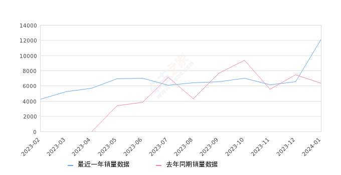 详细阅读:长安欧尚Z6 全部在售 2023款 2022款,2024年1月份长安欧尚Z6销量12176台, 同比增长90.73% 长安欧尚Z6 全部在售 2023款 2022款,2024年1月份长安欧尚Z6销量12176台, 同比增长90.73%
