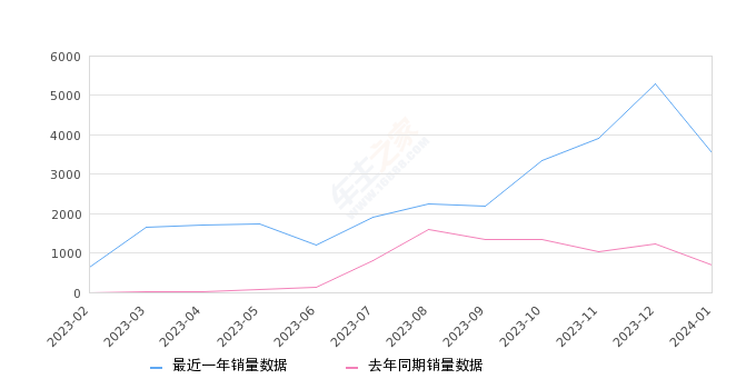 岚图梦想家 全部在售 2024款 2022款,2024年1月份岚图梦想家销量3539台, 同比增长418.16%