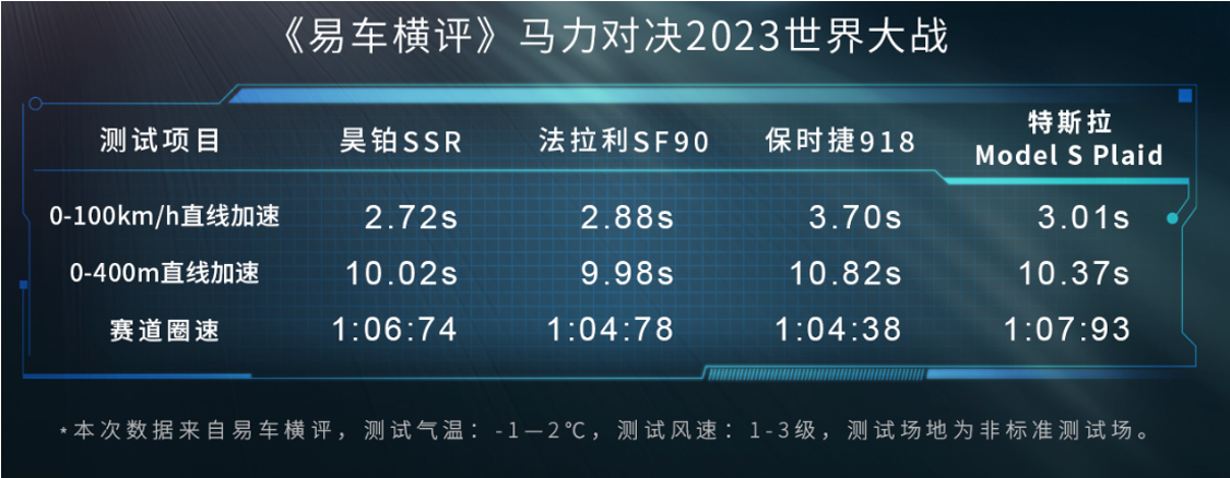 昊铂SSR零百加速超越法拉利，中国超跑崛起