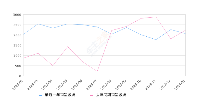 探险者 全部在售 2023款 2022款 2020款,2024年1月份探险者销量2073台, 同比下降7.33%
